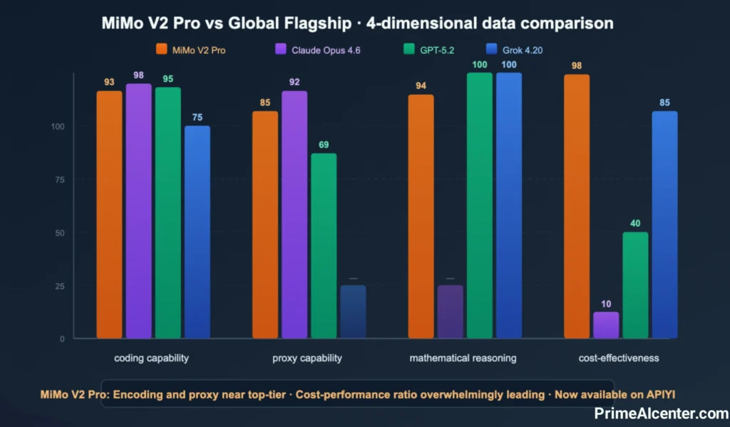 MiMo V2 Pro free access