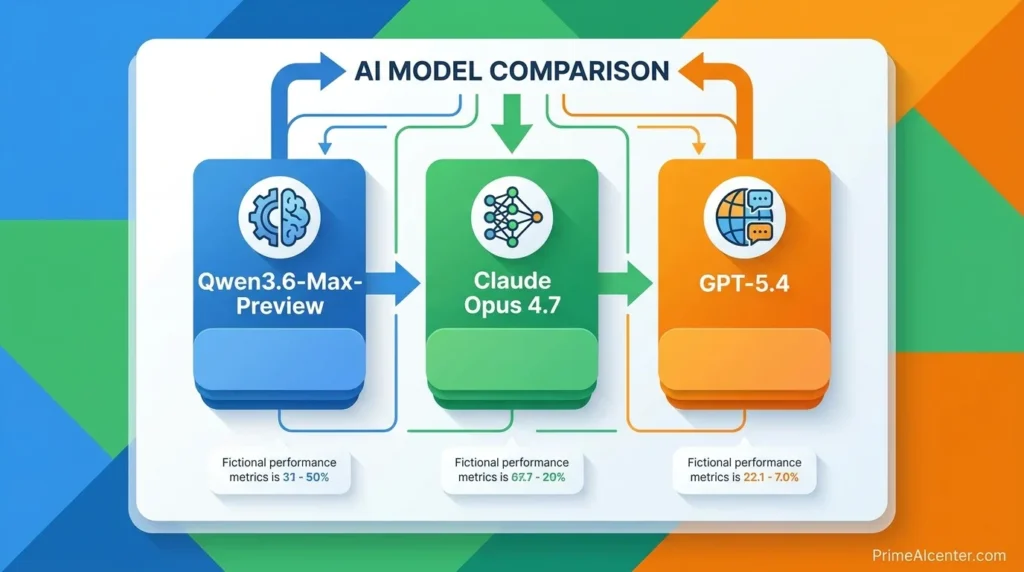 Qwen3.6-Max-Preview VS Claude Opus 4.7 VS GPT-5.4