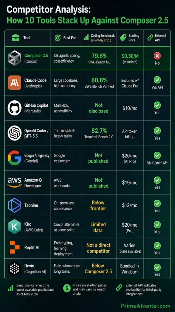 AI coding benchmark comparison